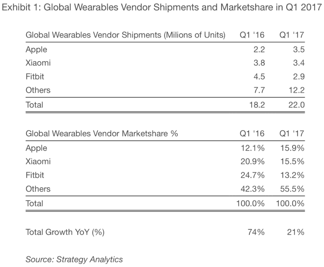 Cuota de mercado de wearables en Mayo del 2017