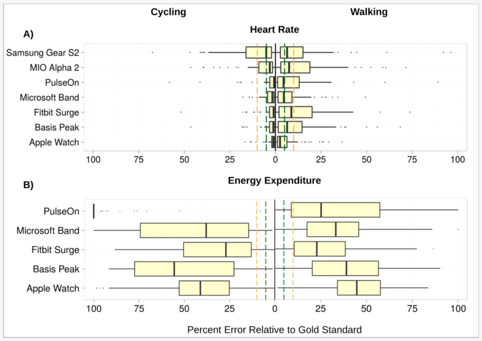 Comparación de medición de ritmo cardíaco del Apple Watch y su competición