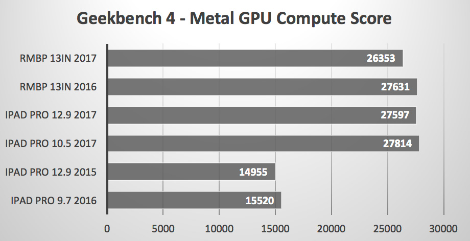 Comparación MacBook Pro Vs iPad Pro GPU