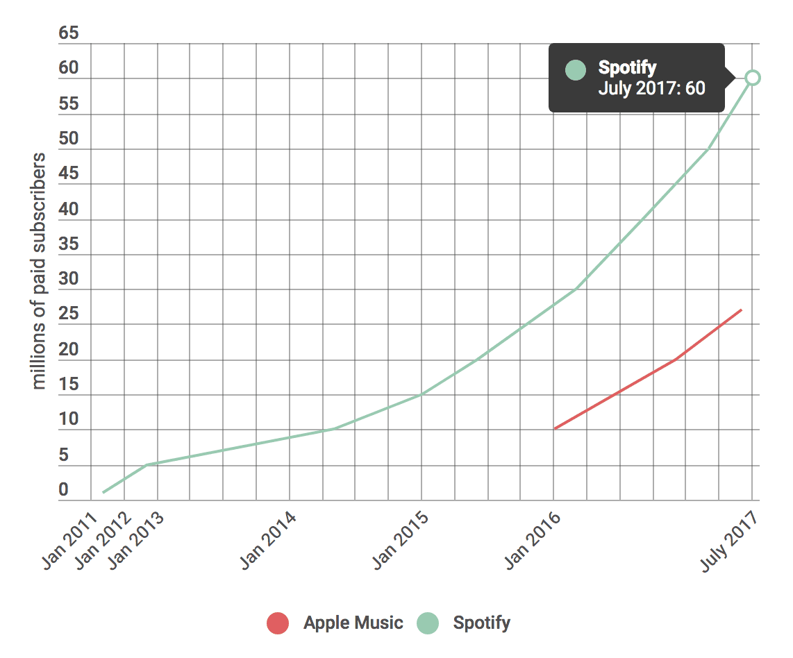 Gráfica de evolución de ventas de Spotify vs Apple Music