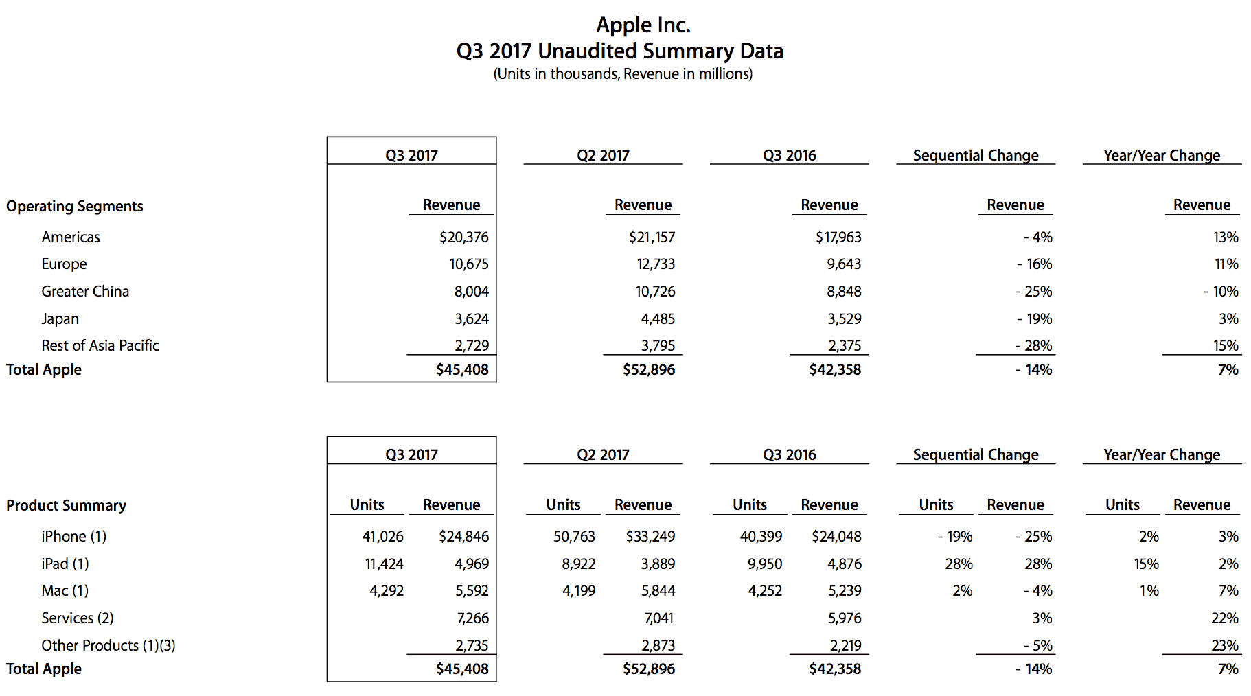 Resultados financieros de Apple en Abril, Mayo y Junio del 2017