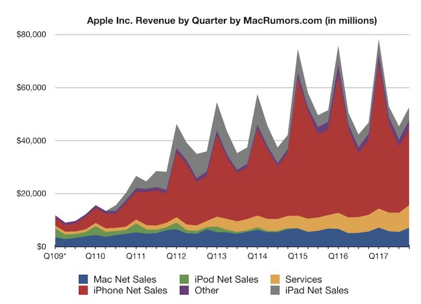 Evolución de las ventas de Apple