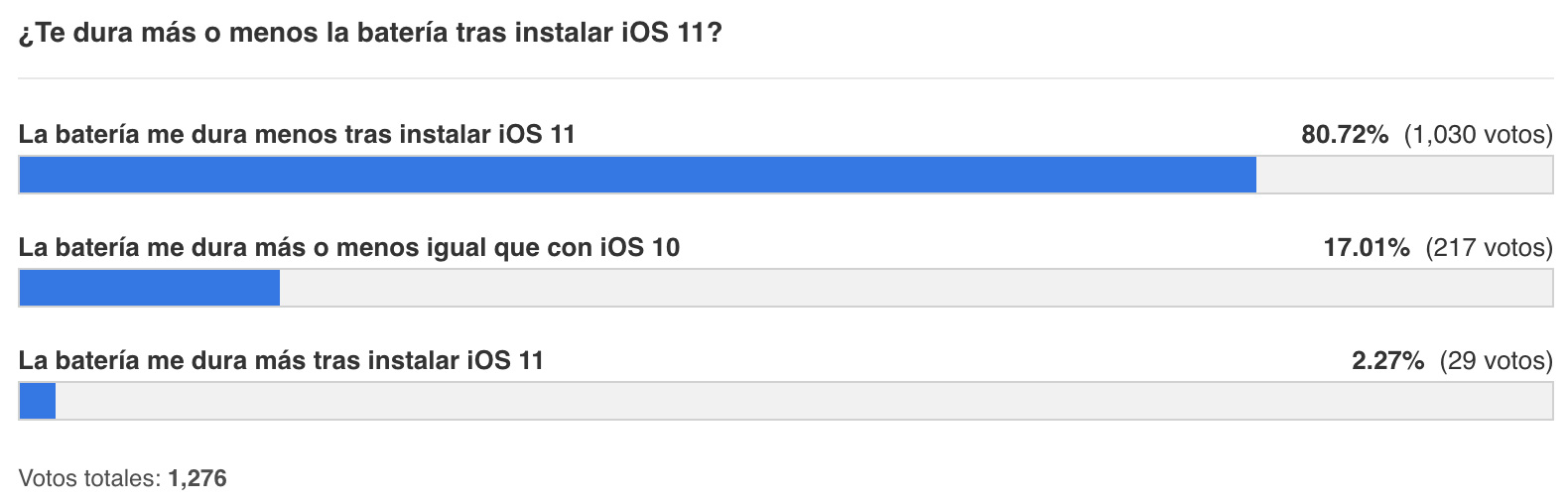 Resultados de la encuesta sobre duración de batería de iOS 11