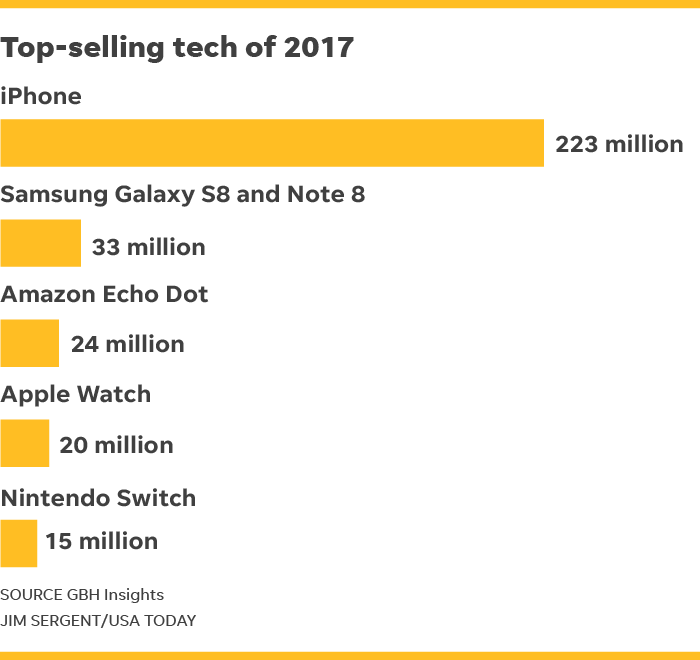 Productos tecnológicos más vendidos del 2017