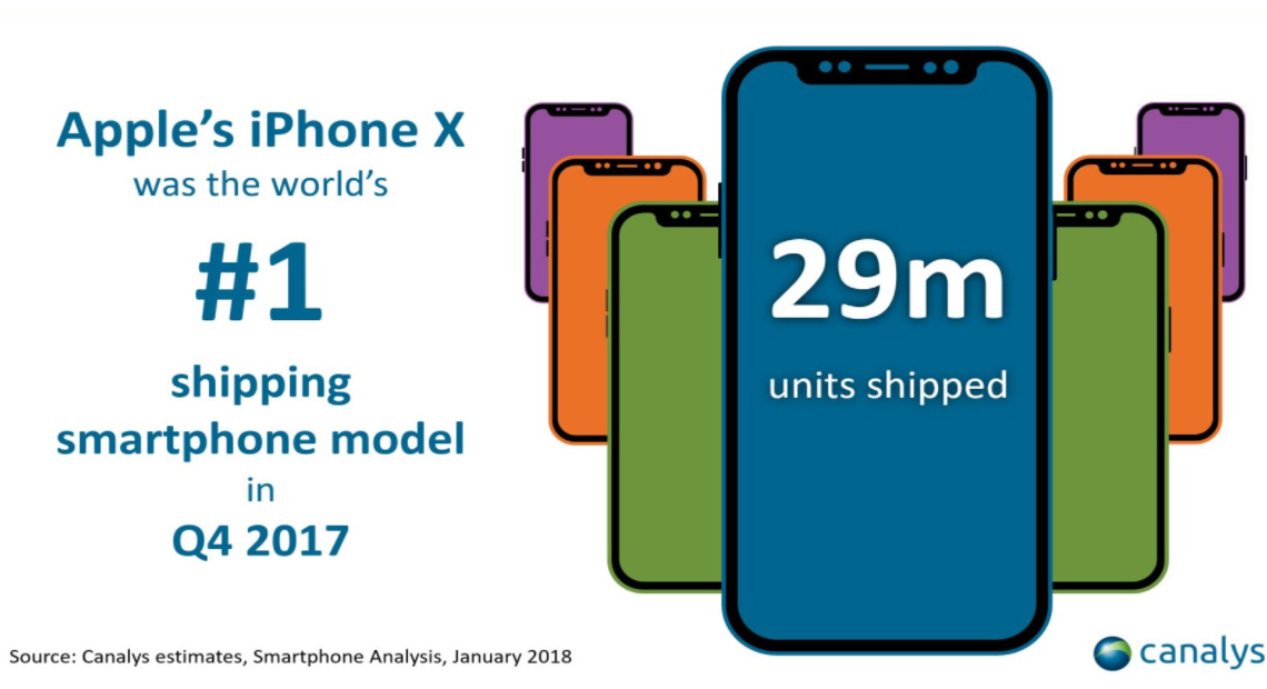 iPhone X smartphone más vendido según Canalys