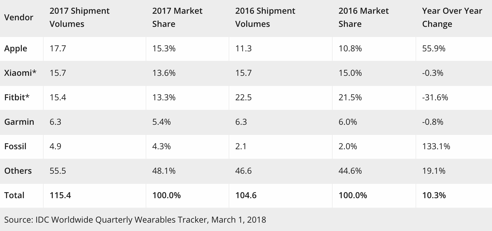 Datos de mercado del Apple Watch durante el año 2017