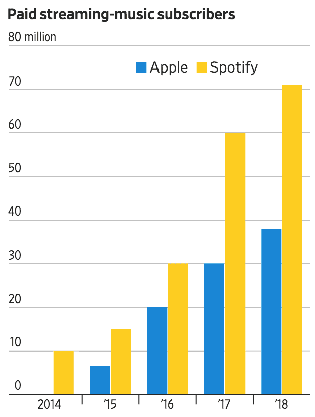 Suscriptores de pago en Apple Music y Spotify