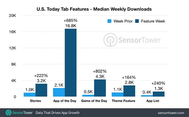 Estadísticas de descargas en la App Store