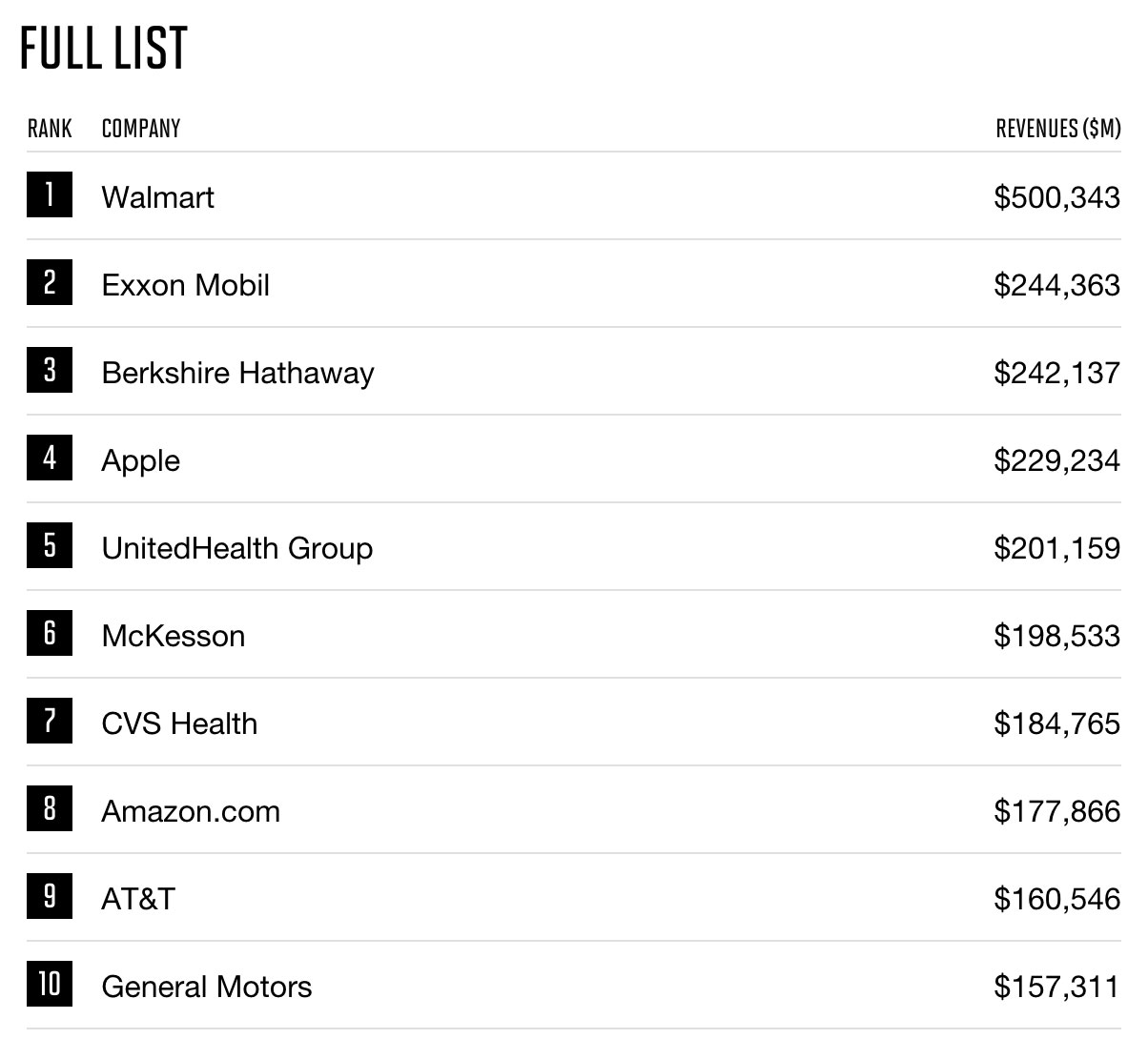 Lista de empresas que más facturan del Fortune 500