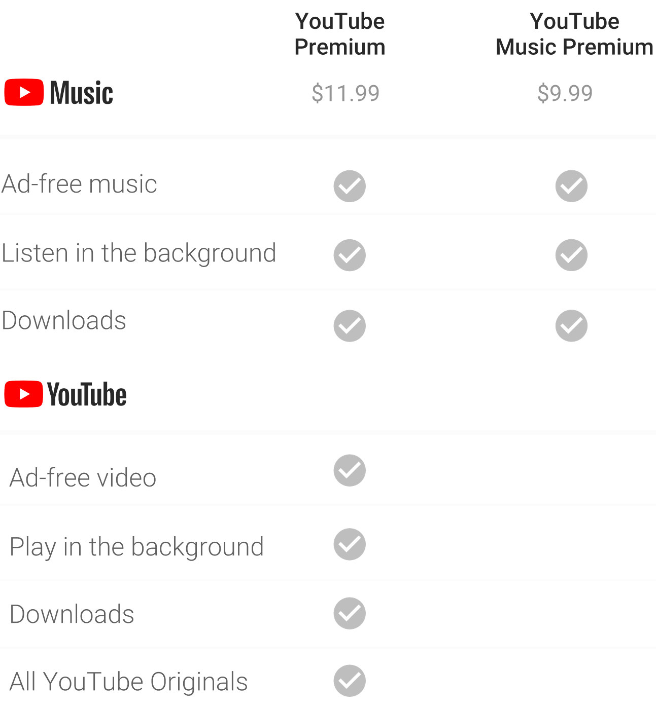 Precios de YouTube Music y YouTube Premium