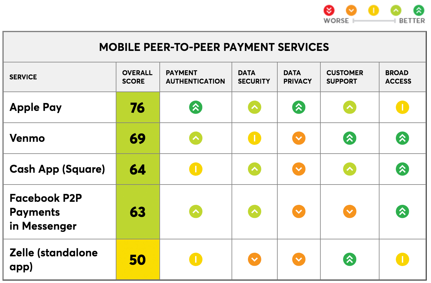 Comparativa de servicios de pago P2P de la mano de Consumer Reports