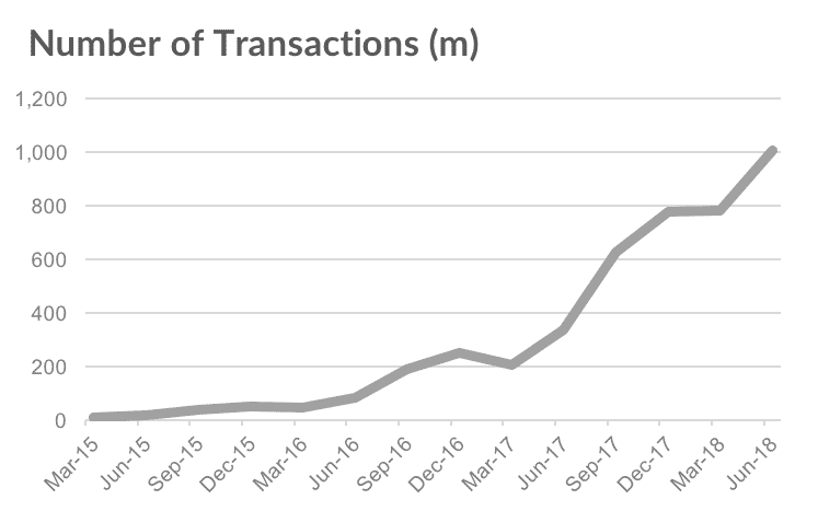 Evolución del número de transacciones de Apple Pay (gráfica)