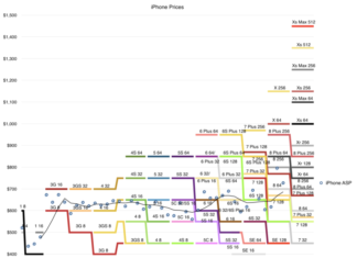 Evolución de los precios del iPhone