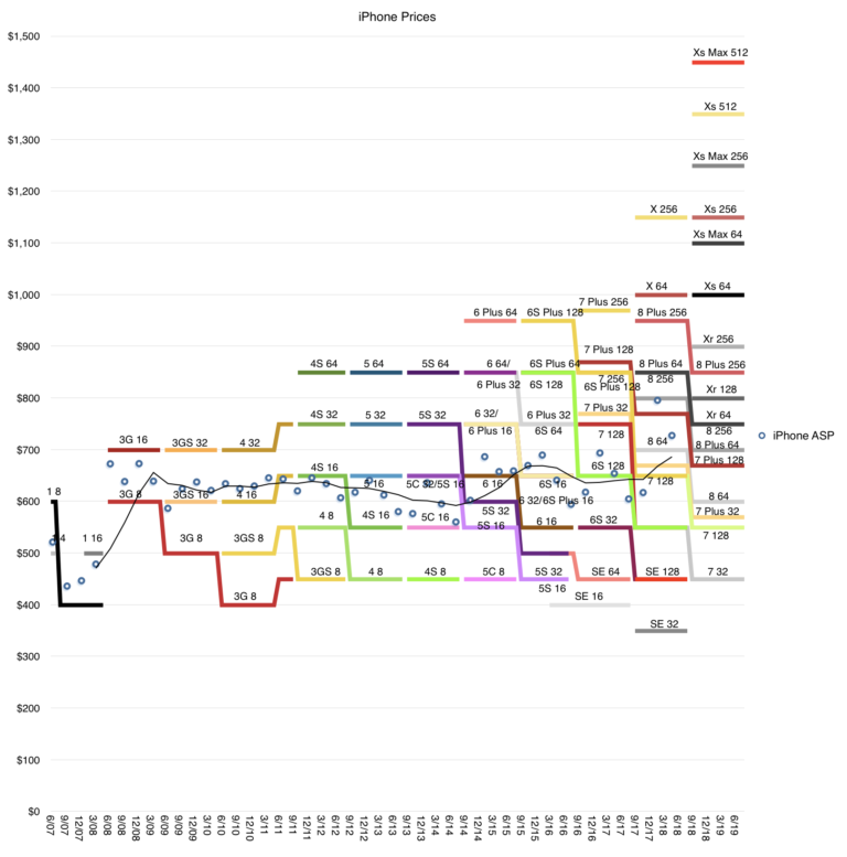Evolución de los precios del iPhone