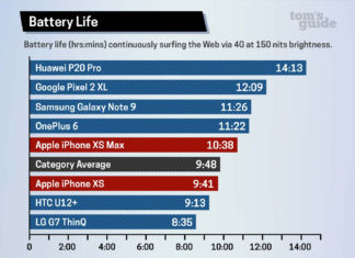 Ranking de duración de batería iPhone X y XS