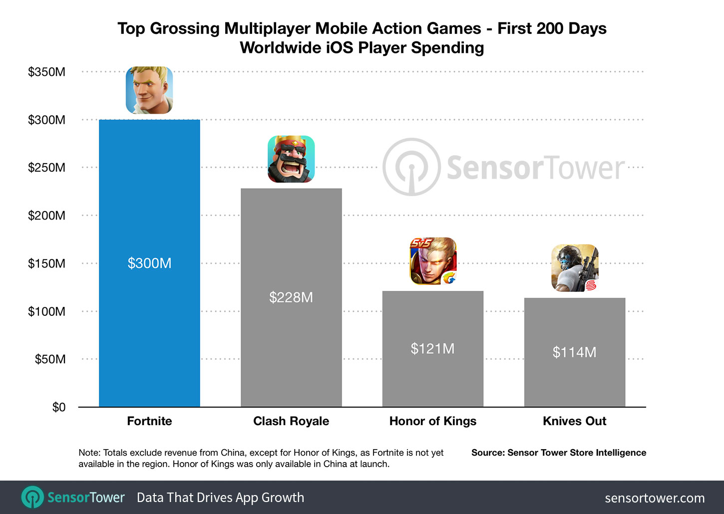 Juegos que más ingresos obtienen en la App Store (Octubre 2018)
