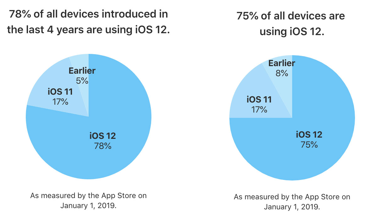 Porcentaje de dispositivos con iOS 12 instalado