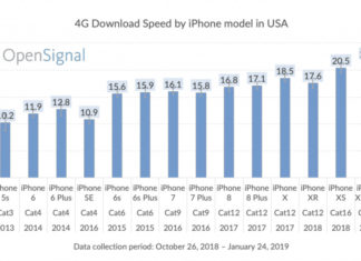 Comparación de velocidad de descarga entre diferentes modelos de iPhone