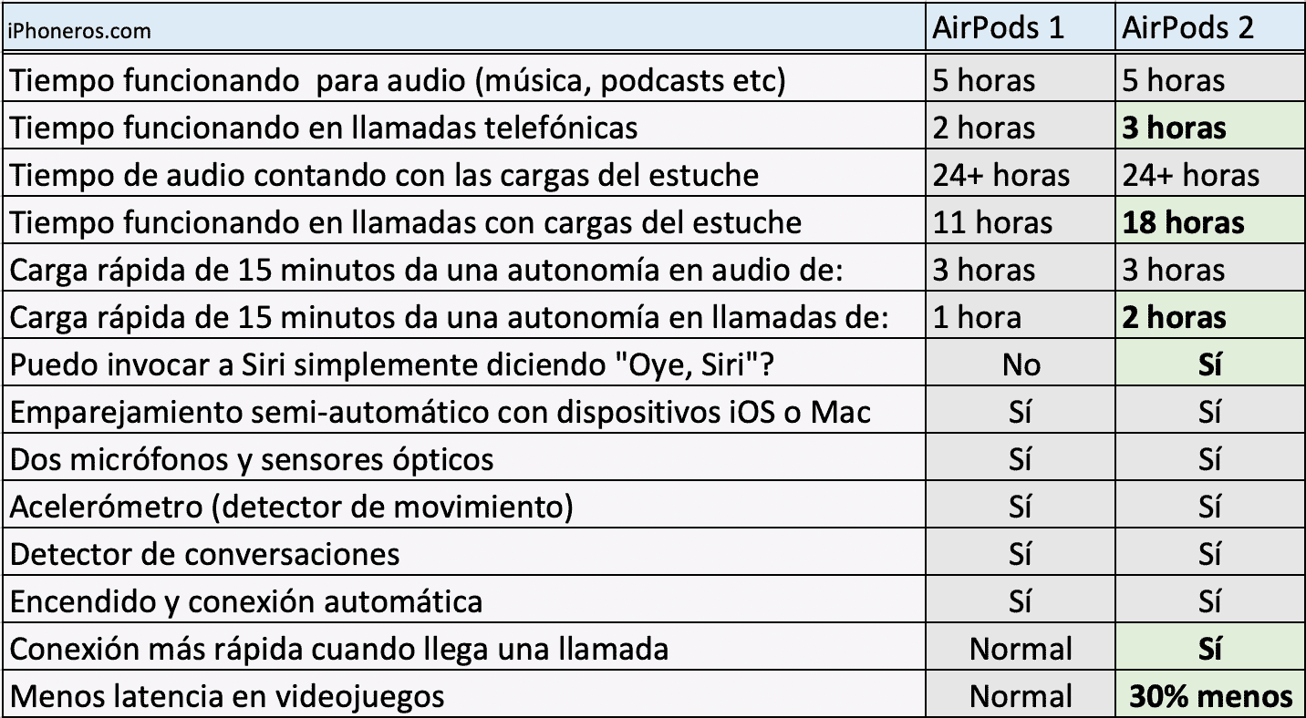 Tabla comparativa de mejoras de AirPods 1 y AirPods 2