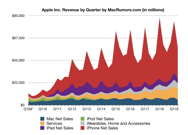 Evolución de la facturación (ingresos) de Apple hasta Marzo del 2019