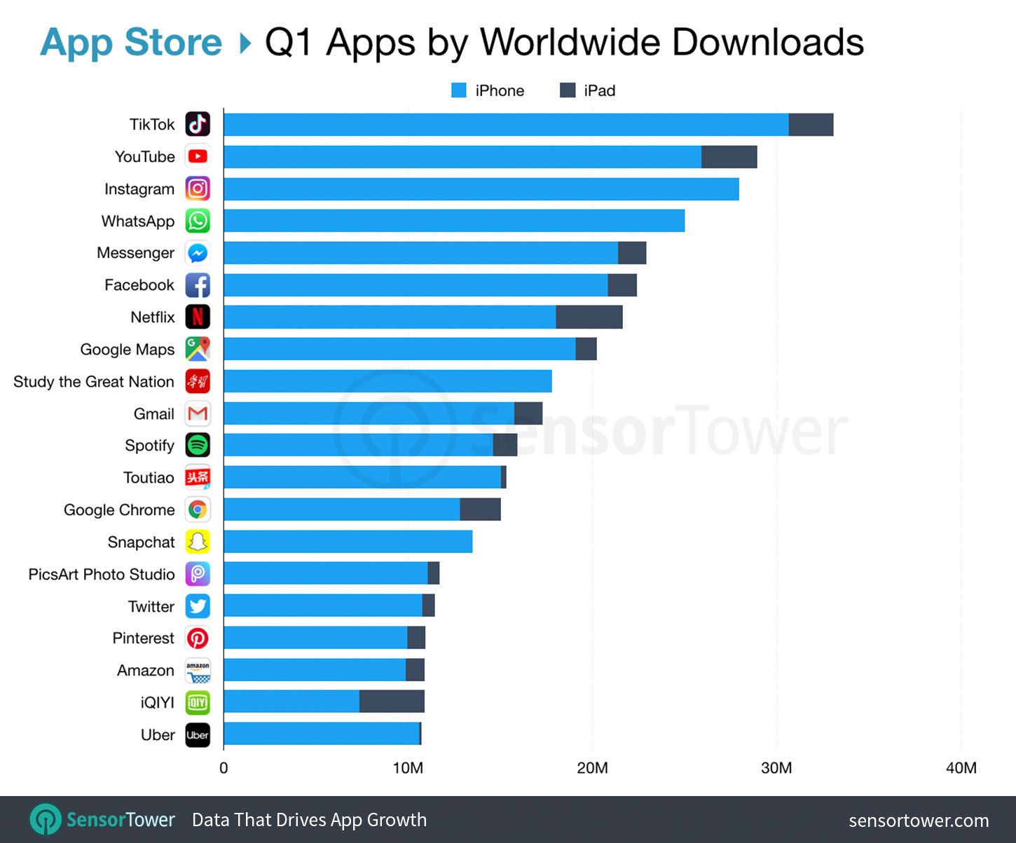 Apps más descargadas de la App Store en enero 2019