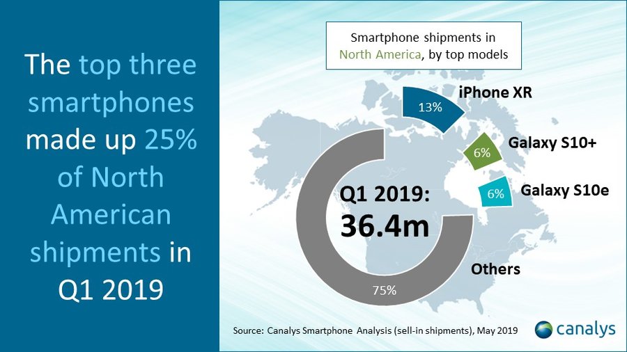 Smartphones más vendidos en EEUU durante el primer trimestre del año 2019