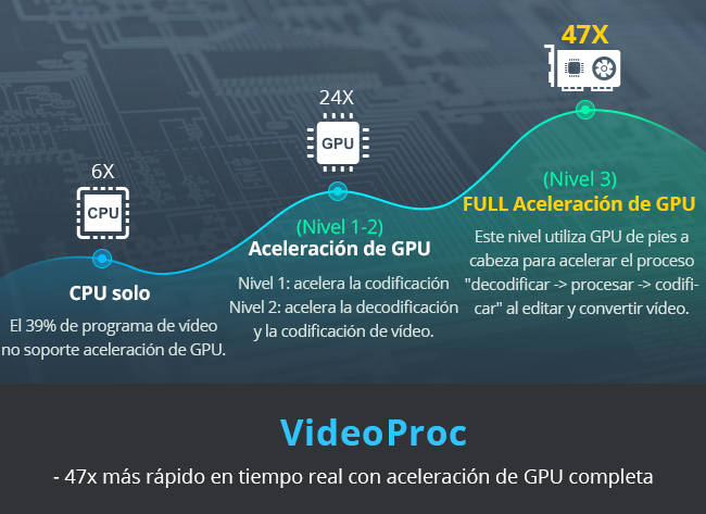 Uso de la GPU de VideoProc