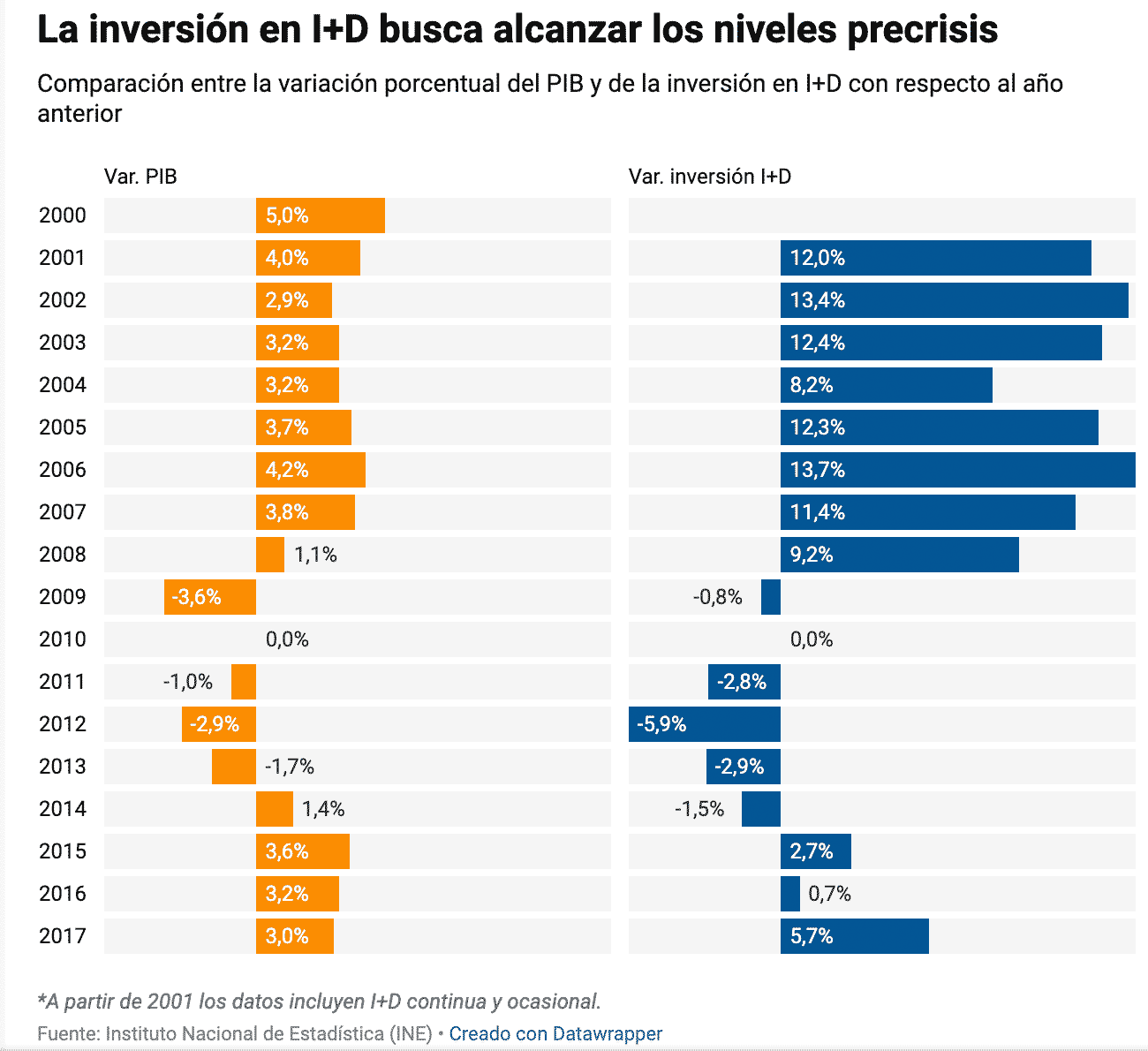 Evolución del PIB e inversión en I+D de España en los últimos años