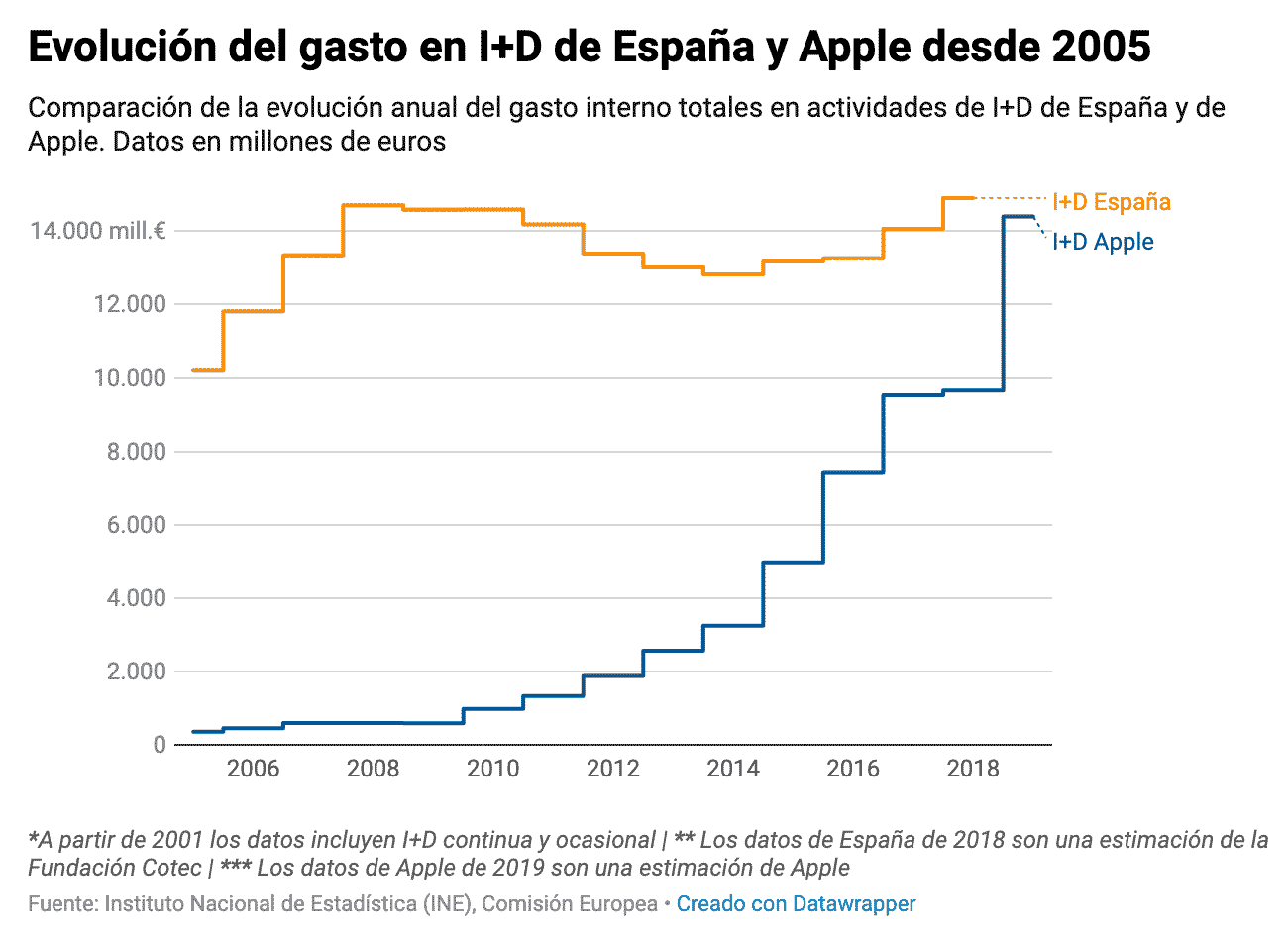 Evolución de la inversión en I+D de Apple y de España