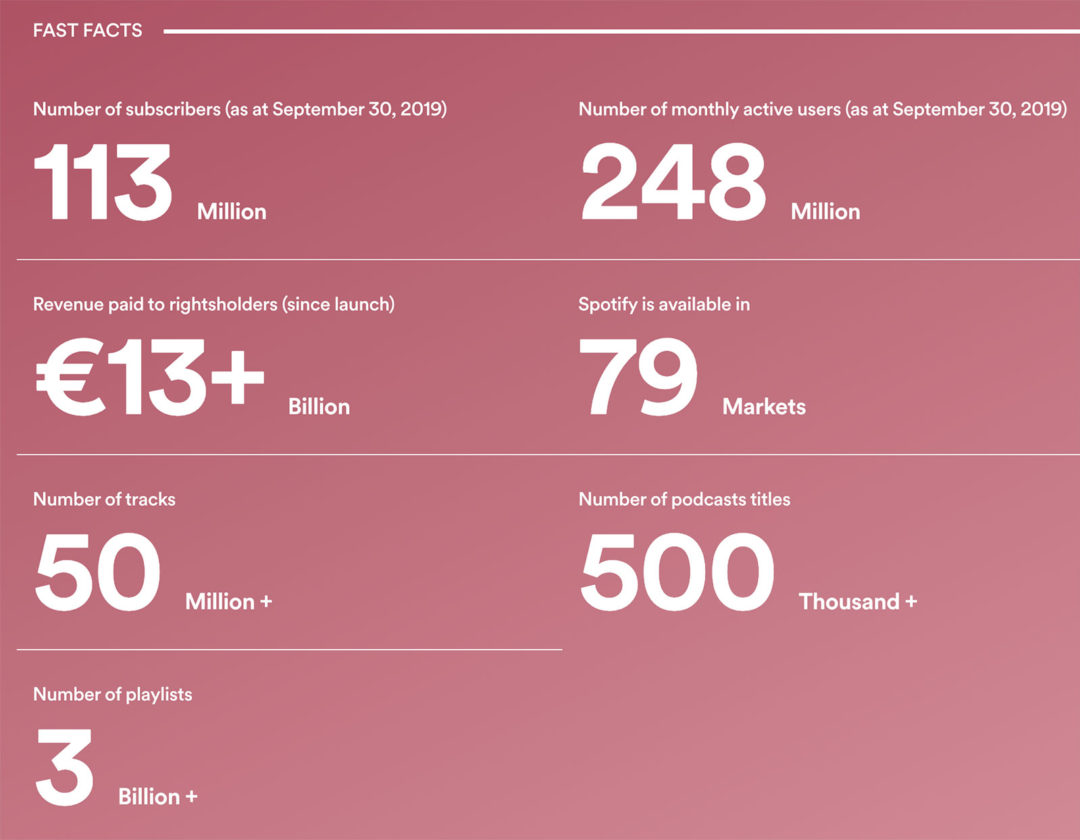 Spotify llega a los 113 millones de usuarios de pago, dice que crecen el doble de rápido que Spotify llega a los 113 millones de usuarios de pago, dice que crecen el doble de rápido que