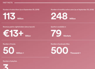 Datos de Spotify en Octubre de 2019