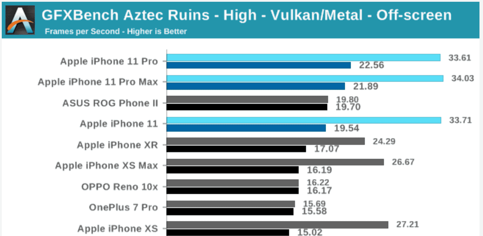 Gráfica comparativa del rendimiento de la GPU del A13 del iPhone 11