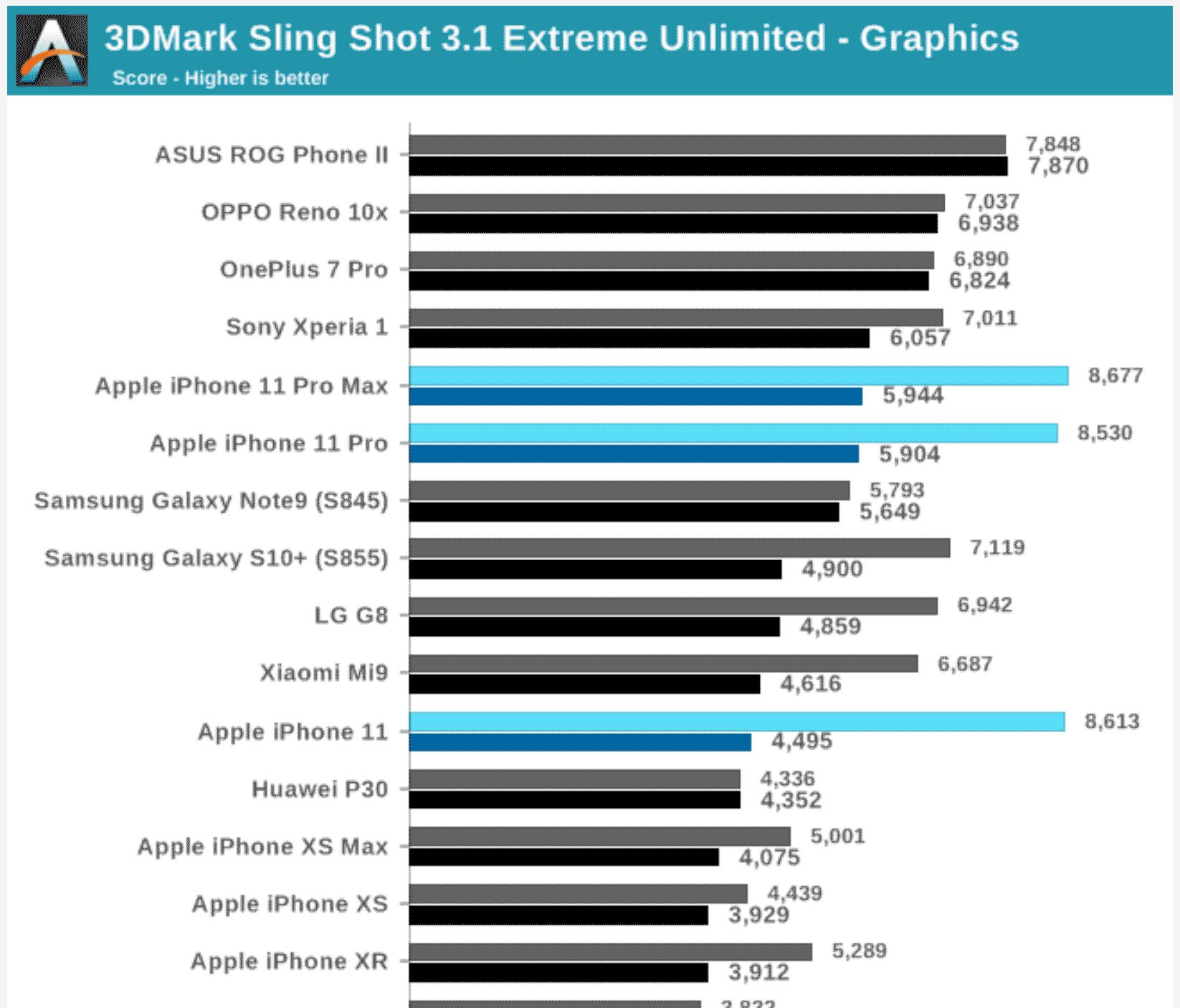 Gráfica comparativa del rendimiento de la GPU del A13 del iPhone 11