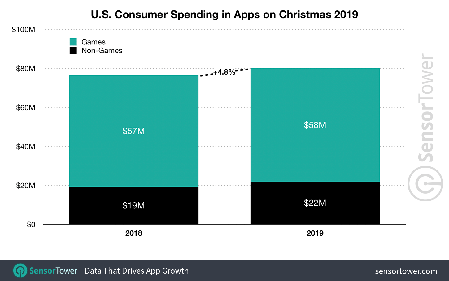 Estadísticas de utilización de la App Store en Navidad del 2019, teniendo en cuenta datos sólo de EEUU
