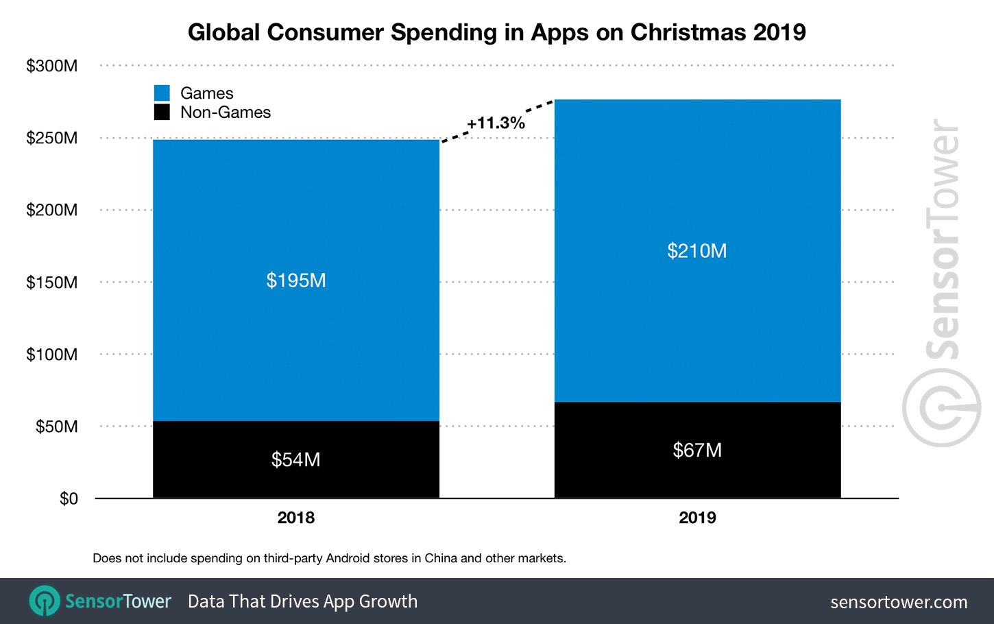 Estadísticas de utilización de la App Store en Navidad del 2019
