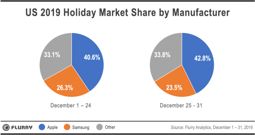 Datos de activación de smartphones en Navidad del 2019 en EEUU