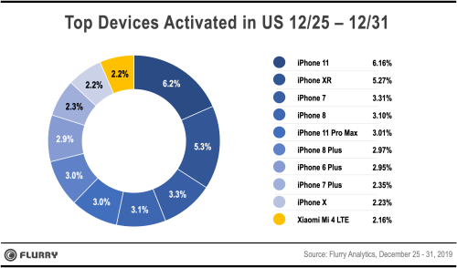 Datos de activación de smartphones en Navidad del 2019 en EEUU