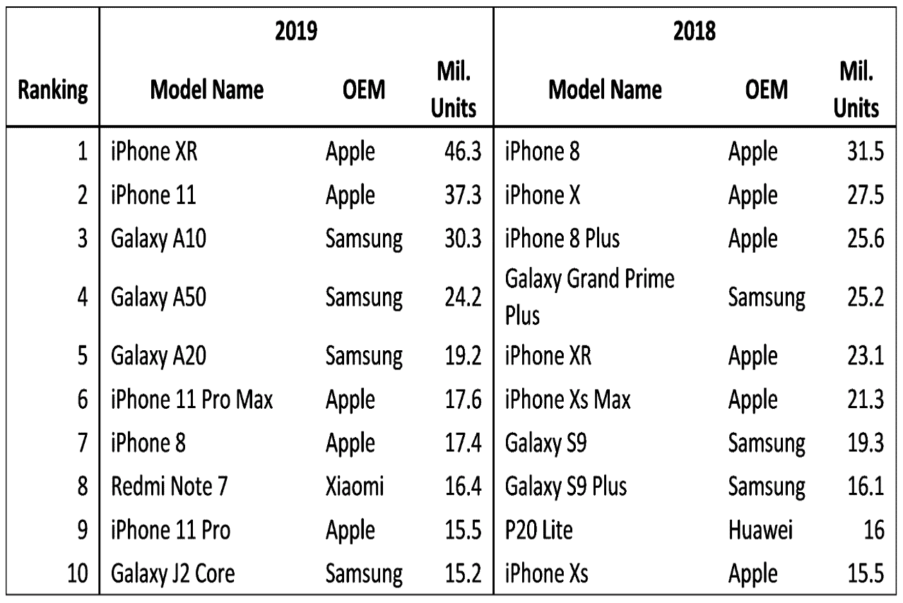 Smartphones más populares del 2019