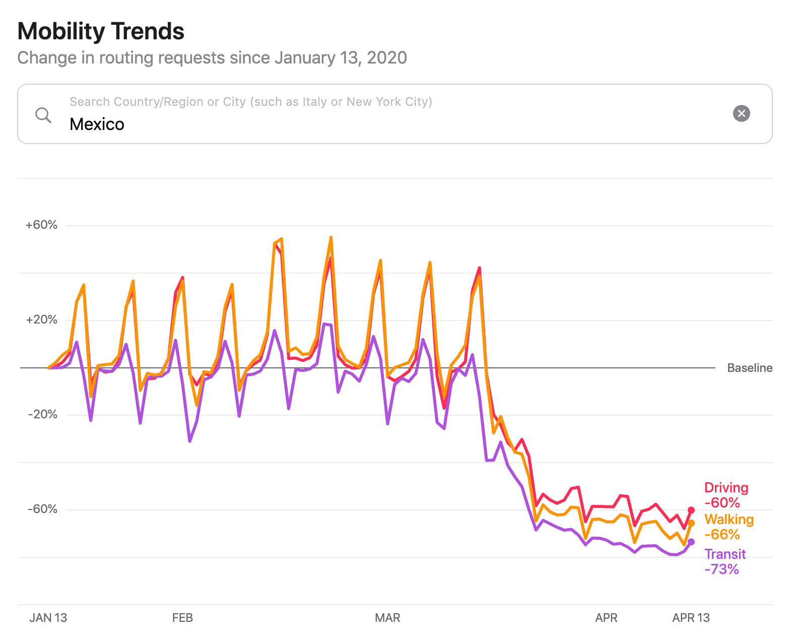 Datos anónimos de movimientos poblacionales en México durante la crisis del Coronavirus