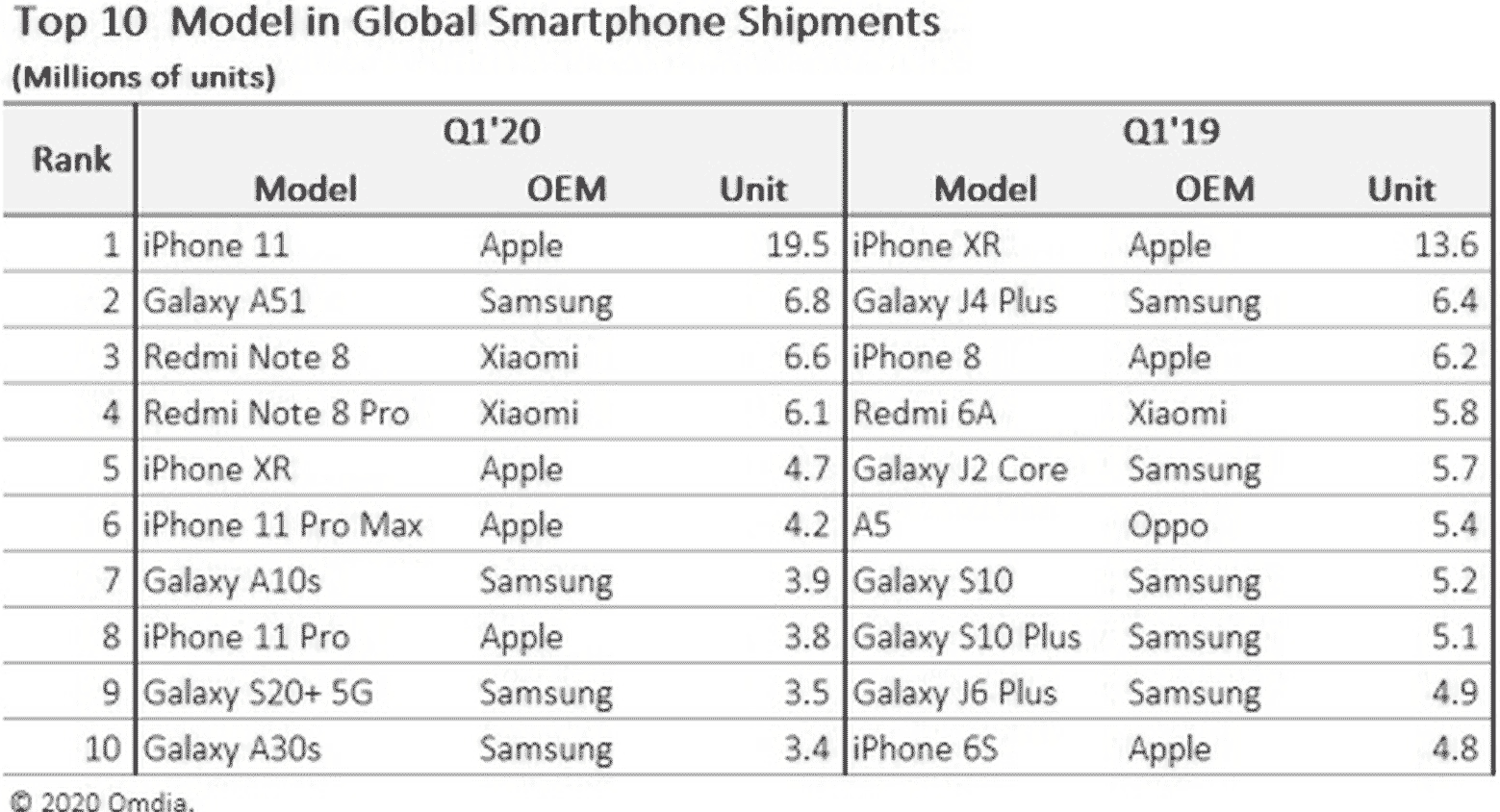 Ranking de smartphones de Omdia, 2020