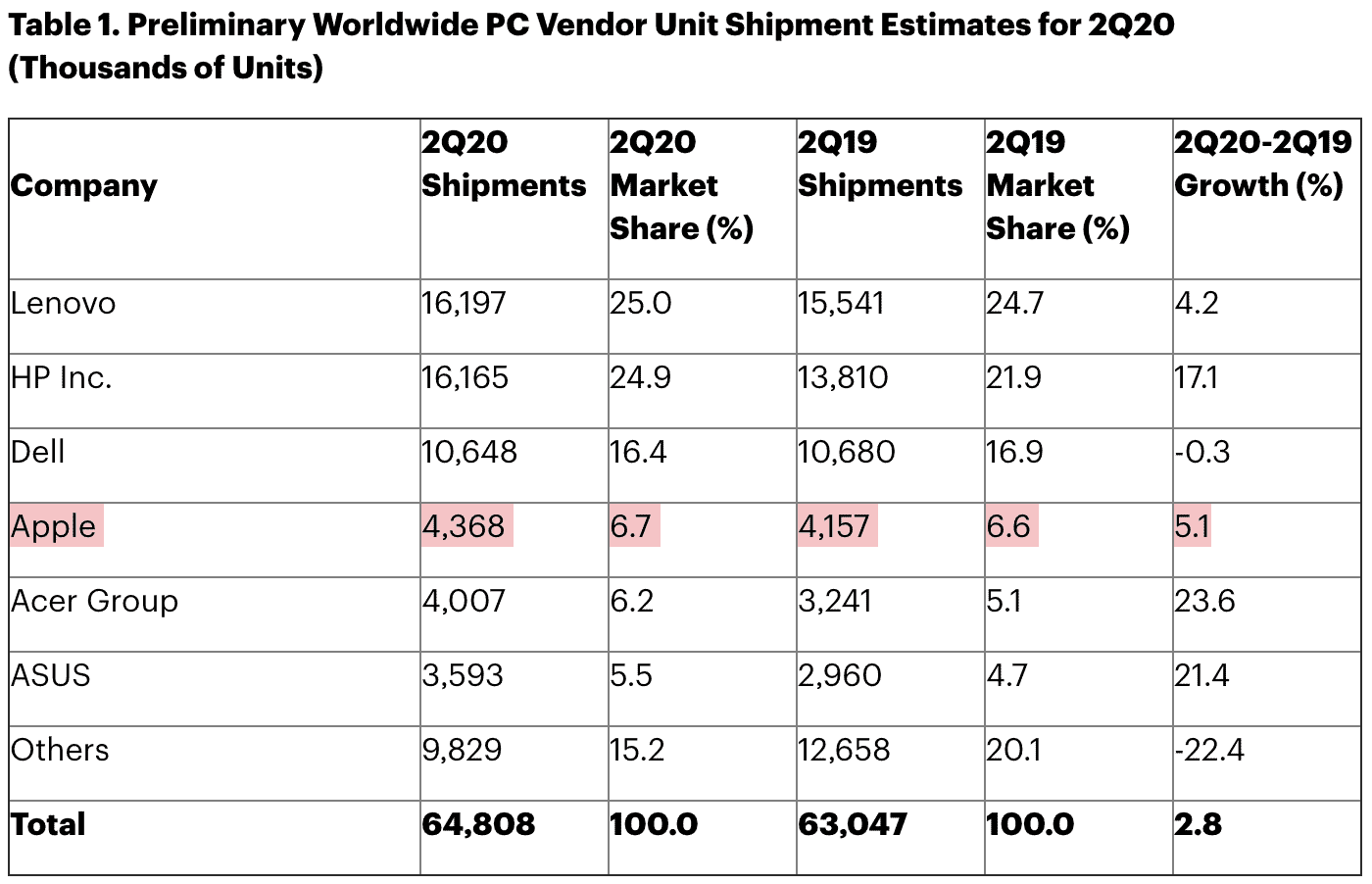 Datos de envíos a tiendas de ordenadores en abril, mayo y junio de 2020