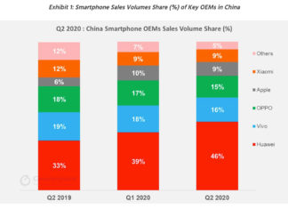 Datos de mercado de smartphones chino en segundo trimestre de 2020