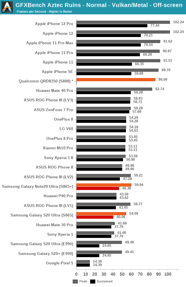 Comparación de velocidad de la GPU del Snapdragon 888 de Qualcomm con otros procesadores