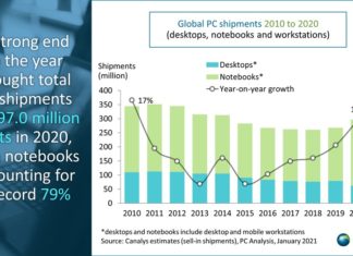 Datos de ventas de ordenadores en el 2020 según Canalys