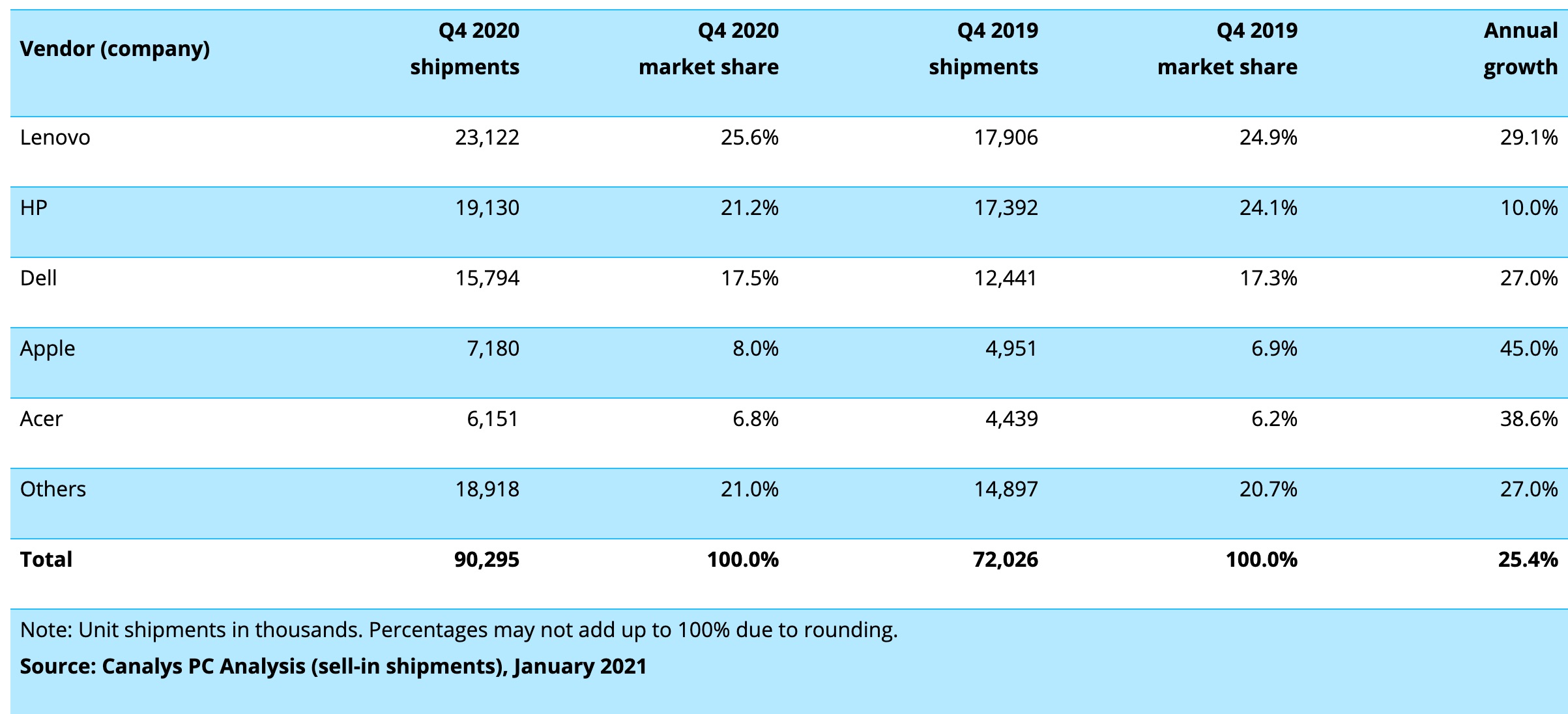 Datos de ventas de ordenadores en el 2020 según Canalys
