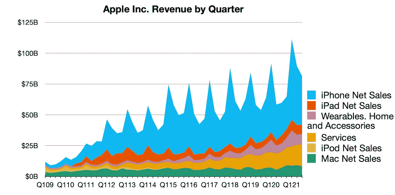 Evolución de la facturación de Apple hasta el segundo trimestre del 2021