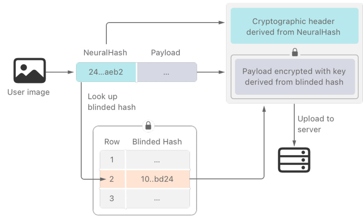 Sistema de reconocimiento de imágenes con NeuralHash
