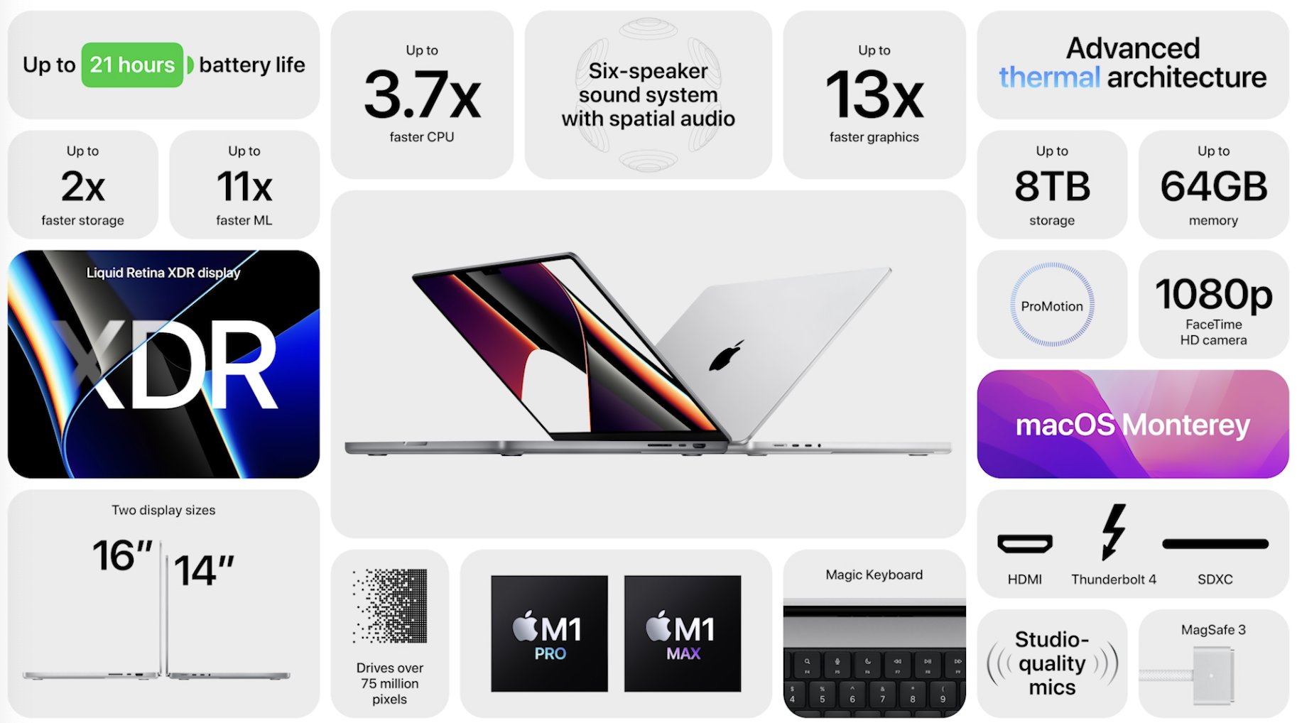 Summary of what's new for the new 2021 MacBook Pro