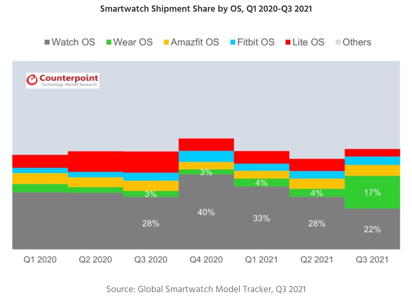 Cuota de mercado de smartwatches por sistemas operativos