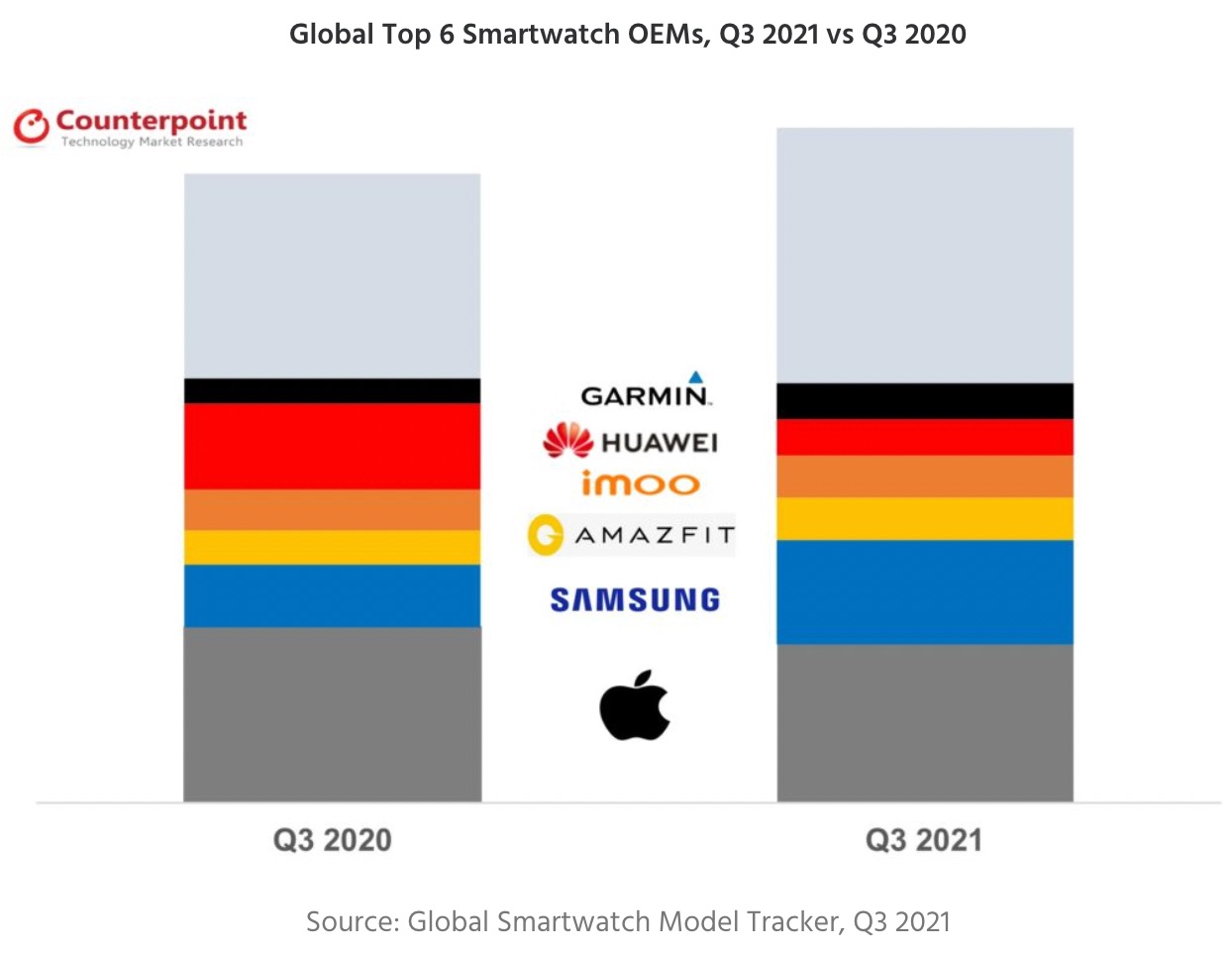 Cuota de mercado de smartwatches a finales el año 2021